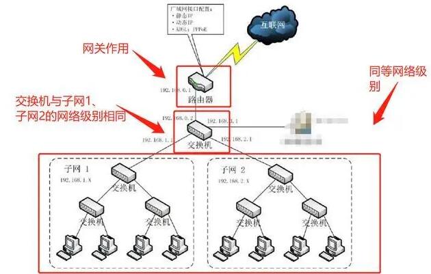 交换机和路由器的区别有哪些？