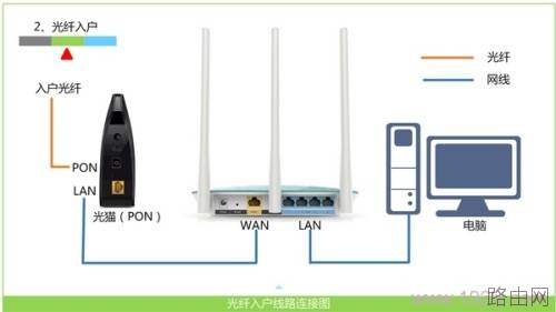 连接无线路由器无法上网