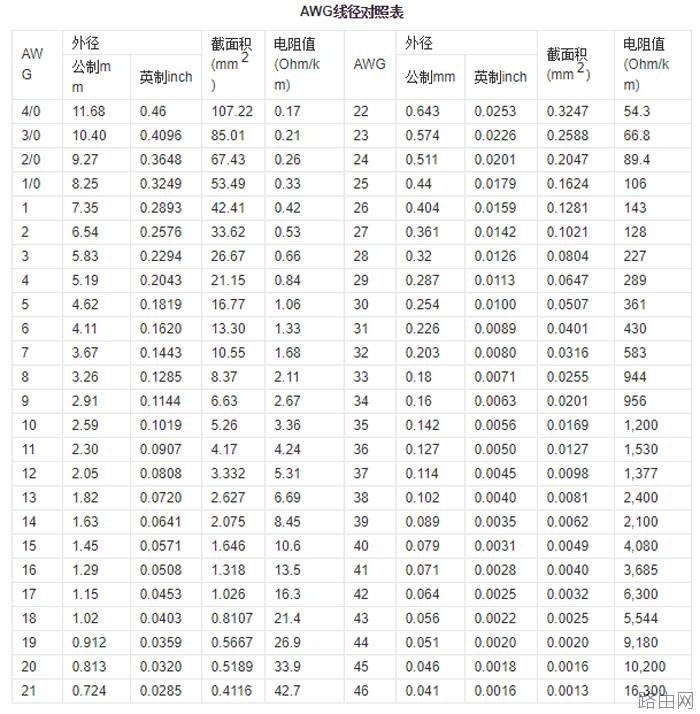 网线awg是什么意思