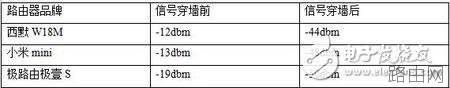 路由器的信号究竟是否与其天线数量有关系?
