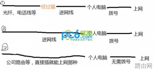 路由器.交换机.猫有什么区别