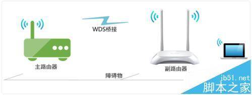 两台TPLink无线路由器怎么桥接WDS
