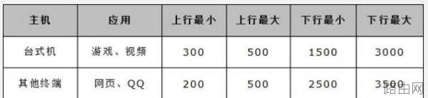 水星MW300R路由器怎么限制网速