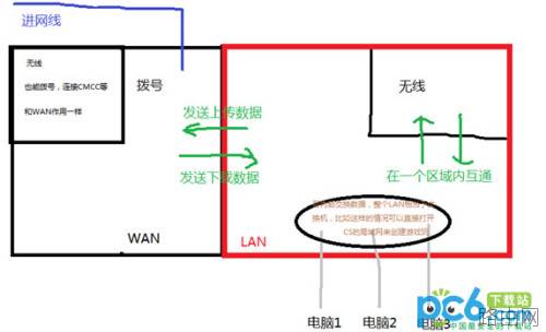 路由器.交换机.猫有什么区别
