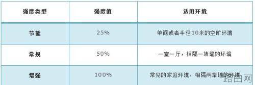 tplink路由器信号强度怎么设置