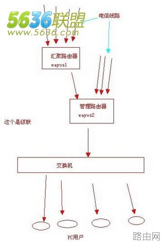 两个路由器WAN口叠加如何设置