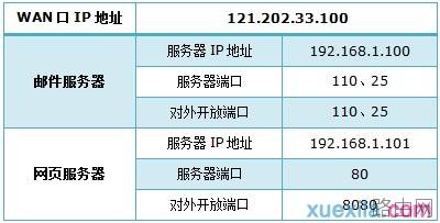 tp路由器wvr450g怎么设置虚拟服务器