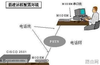 思科路由器console口怎么连接