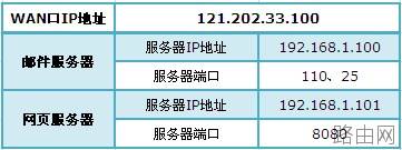 怎么设置普联TL-WR842N路由器虚拟服务器