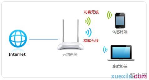 TP-link云路由器访客无线网络如何设置