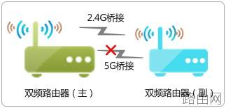 tp路由器桥接成功无法上网怎么办