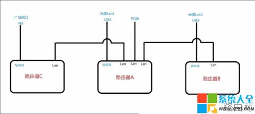 怎么让 双路由器实现宽带叠加