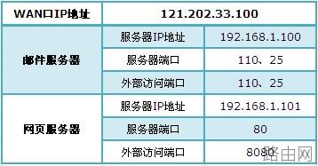 TP-Link TL-WDR6300路由器端口转发怎么设置