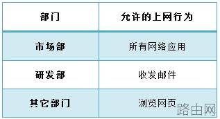 tp路由器wvr450g访问控制怎么设置