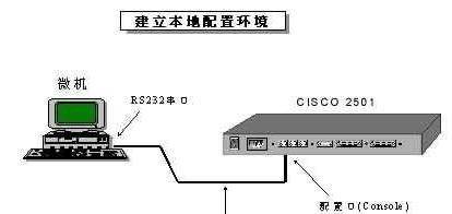 思科路由器console口怎么连接