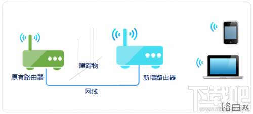 无线路由器中继/桥接/WDS/电力猫5种无线扩展方法图文详解