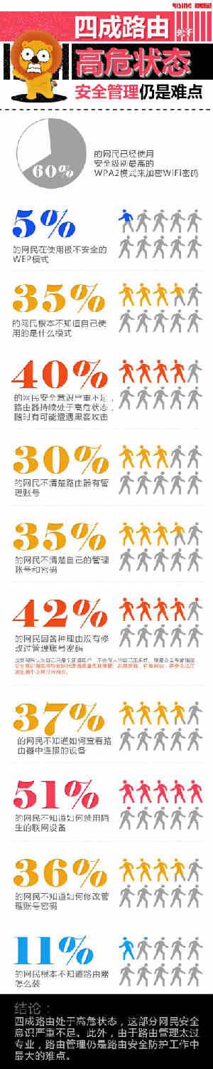 调查报告称四成路由器处于高危状态