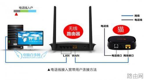 路由器网线怎么接
