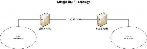 利用Quagga软件 将你的CentOS设备变成OSPF路由器的方法