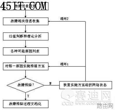 网络知识:看路由器故障排除理论与思想
