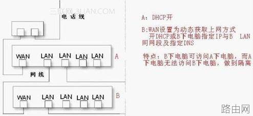 路由器做交换机用的设置教程