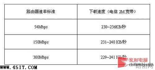 54M?300M?无线路由器该选哪个标准?