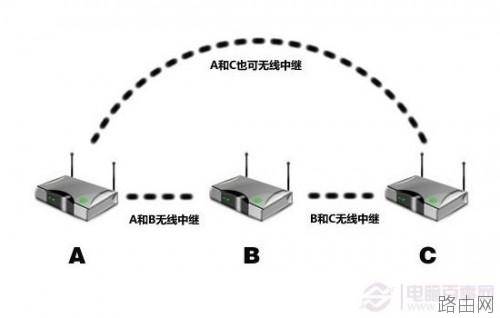 路由器中继是什么意思?有什么用?