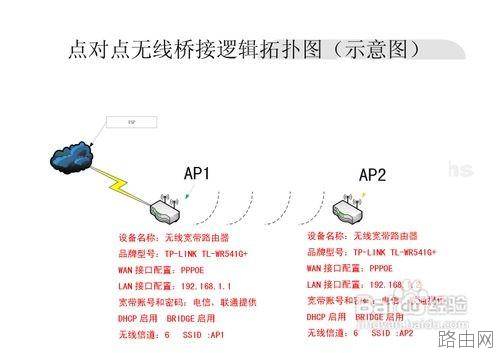 TP-LINK无线路由器的无线桥接设置
