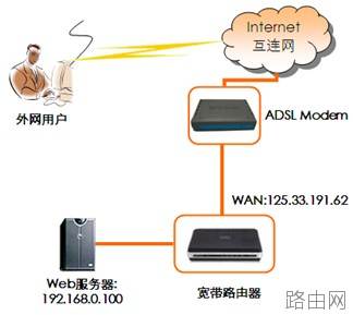 路由器虚拟服务器怎样设置