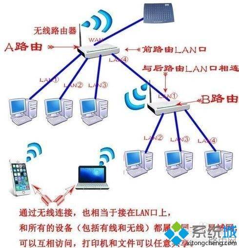 win7系统电脑把路由器当做交换机使用的方法