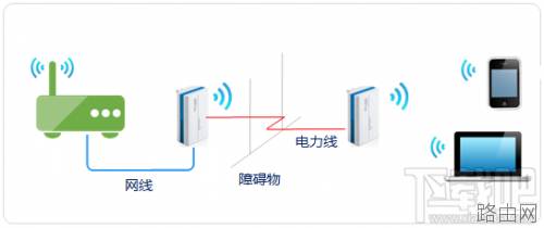 无线路由器中继/桥接/WDS/电力猫5种无线扩展方法图文详解