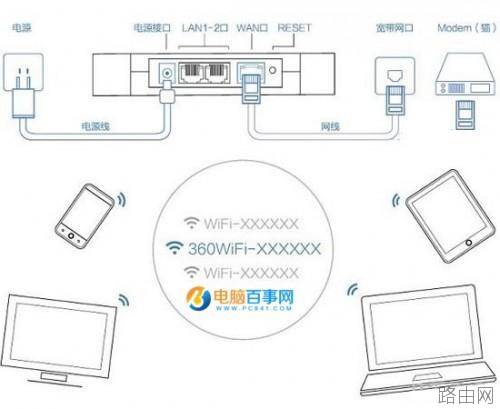 360安全路由器怎么设置
