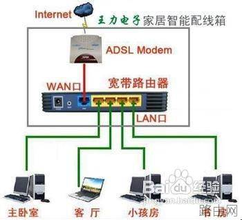 无线路由器如何安装
