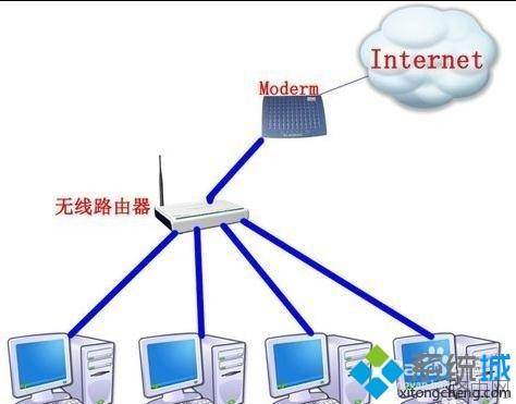 win7系统电脑把路由器当做交换机使用的方法