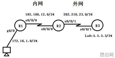 怎样配置思科路由器自反ACL 实现网段之间单向访问?