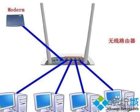 win7系统电脑把路由器当做交换机使用的方法