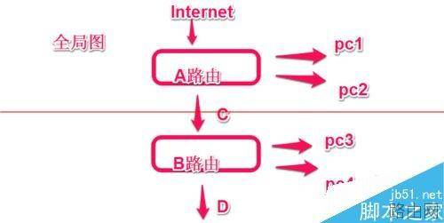 路由器和另一个路由器怎么设置连接?