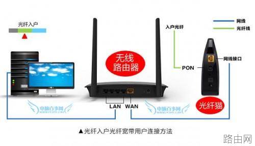 路由器网线怎么接
