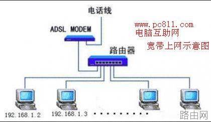 上网猫与路由器连接方法 电脑连接MODEM方法图文教程
