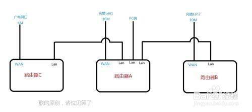 双路由器实现宽带叠加