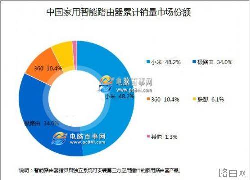 智能路由器哪个牌子好