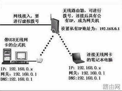 win7旗舰版下载后怎么设置无线路由器