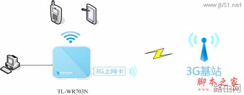 TL-WR703N无线路由器设置指南(一) 3G路由模式配置介绍