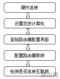 磊科路由器NR205P安装设置指南[图文]