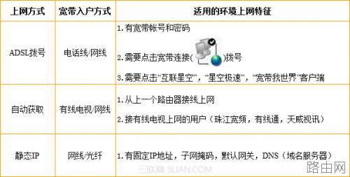 腾达Tenda无线路由器上网方式如何选择?