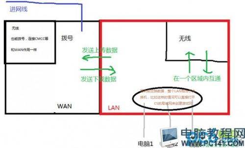 路由器.交换机.猫的作用与区别