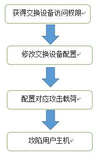 家用路由器之 DNS 欺骗