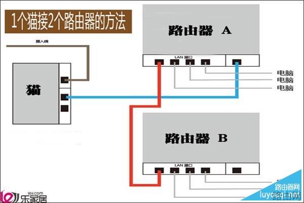 一个猫接两个路由器怎么连接(图解)