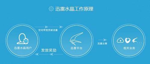 迅雷智能路由器怎么赚钱 迅雷路由器赚钱原理知识介绍