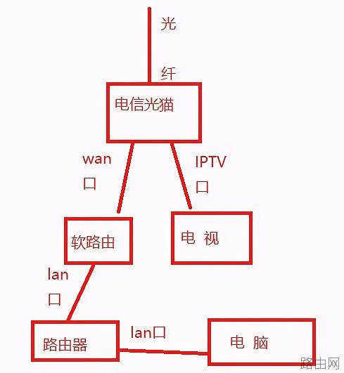 家庭网络路由器几种连接方法